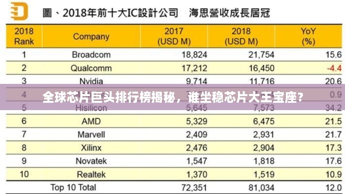 全球芯片巨头排行榜揭秘，谁坐稳芯片大王宝座？